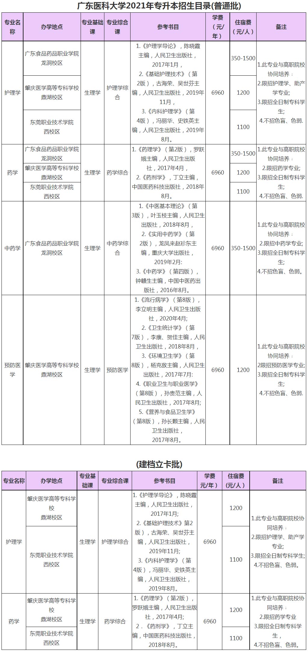 廣東醫(yī)科大學(xué)專插本招生計劃圖2