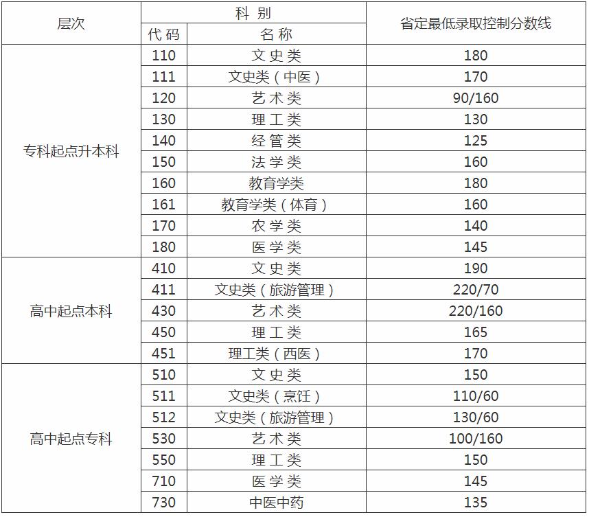 2020年江蘇成人高考成績(jī)查詢時(shí)間及入口圖3