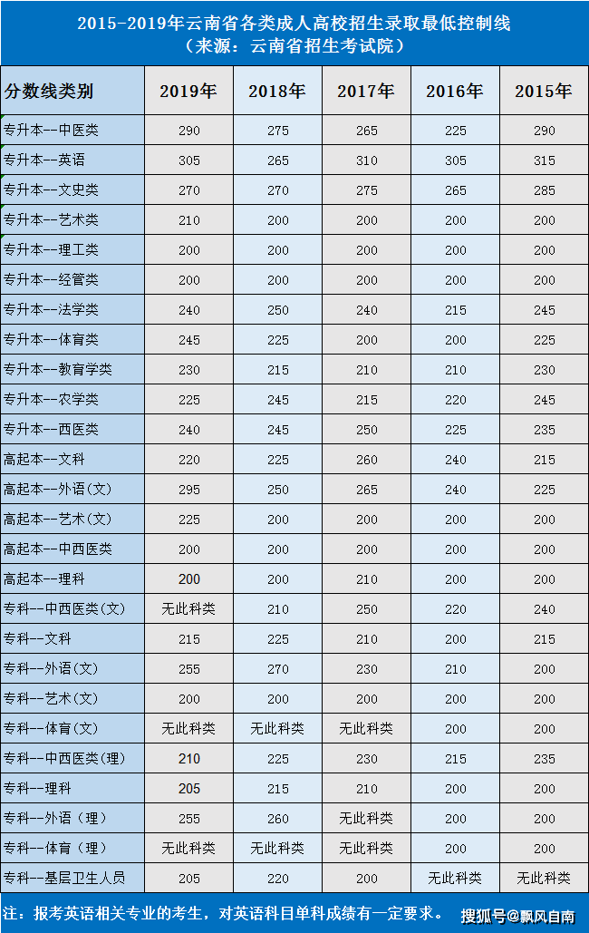 2020年云南成人高考成績查詢時間是什么時候？怎么查詢？圖3