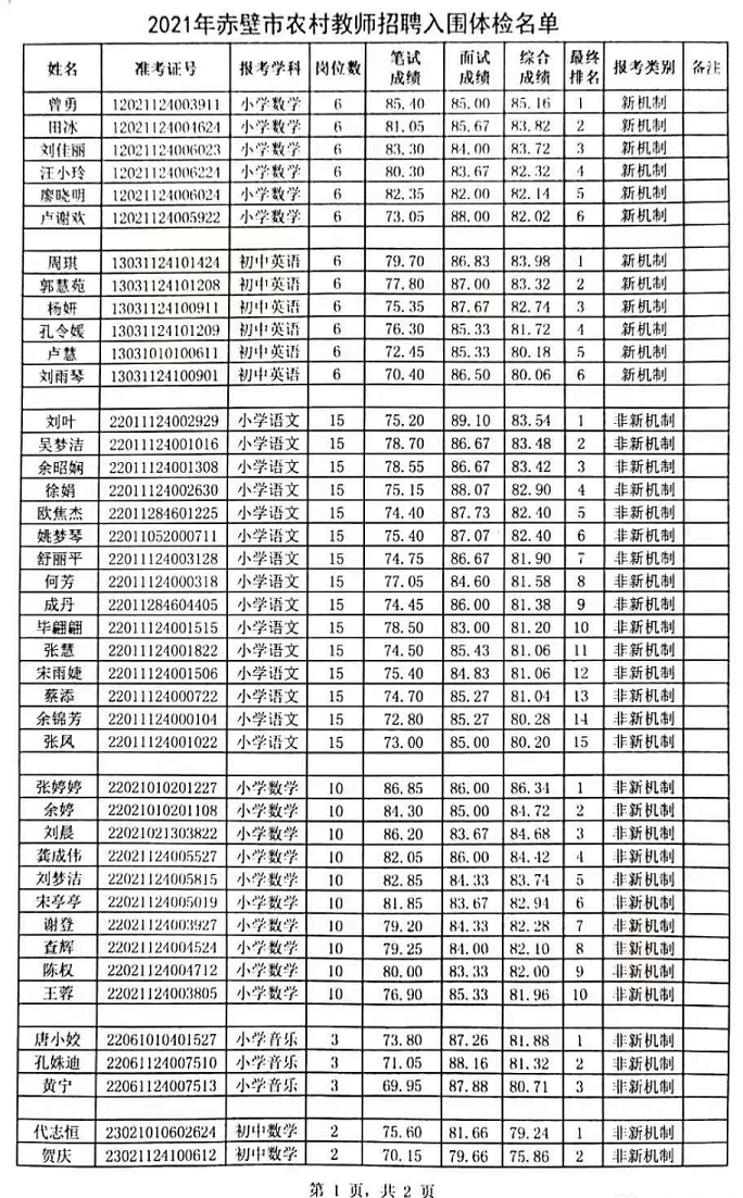 2021年咸寧赤璧市農(nóng)村教師招聘體檢公告圖3