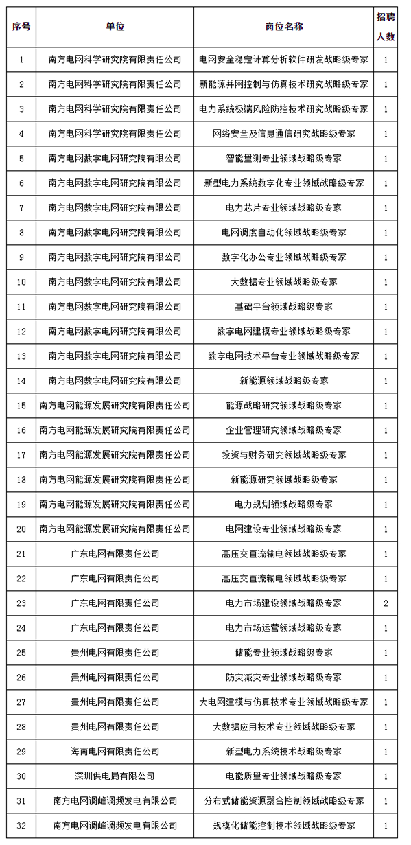 中國南方電網(wǎng)有限責任公司高層次人才招聘公告【33人】