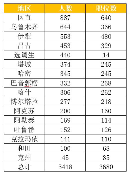 2021新疆區(qū)考職位表下載網(wǎng)址圖3