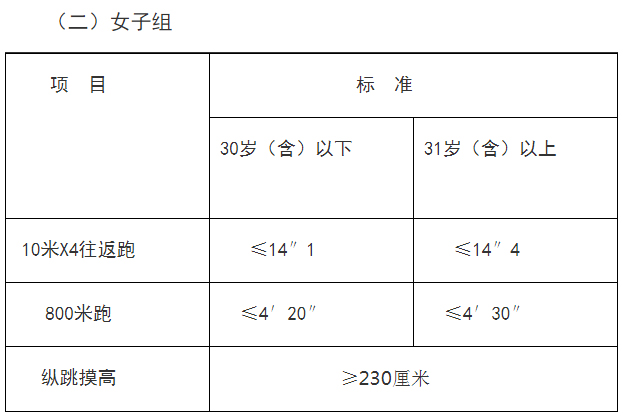 輔警體測項目和標(biāo)準(zhǔn)圖3