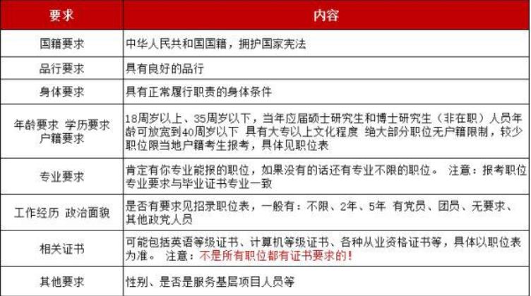 2022國考將在10月啟動(dòng)，哪些人不能報(bào)考？