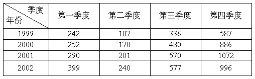2021年湖北公務(wù)員考試行測練習(xí)：資料分析（199）圖3