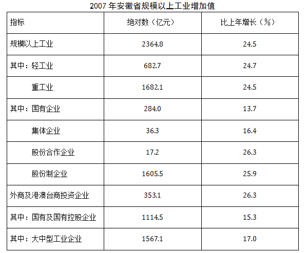 2021年湖北公務(wù)員考試行測練習(xí)：資料分析（200）圖3