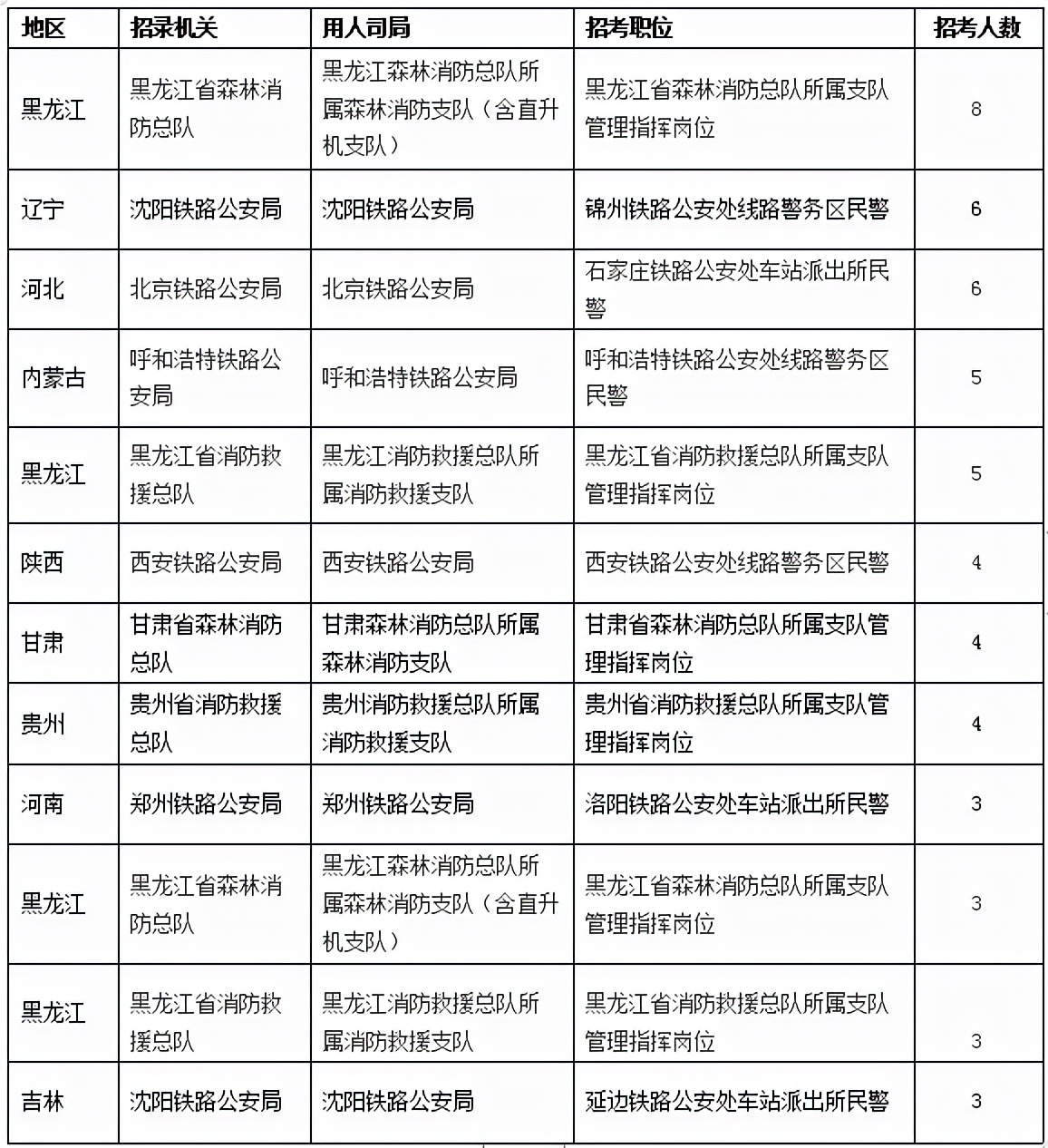 國考近三年無人報(bào)考職位，多集中在“高難度”行業(yè)圖2