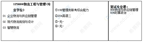 2021年湖南工業(yè)大學(xué)工程管理碩士MEM招生目錄