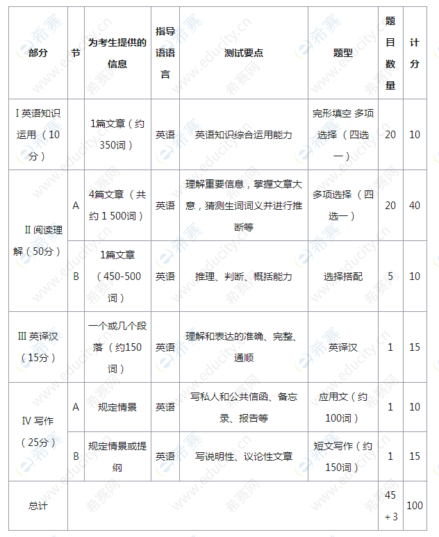 2021年MBA英語(yǔ)二考研大綱圖2