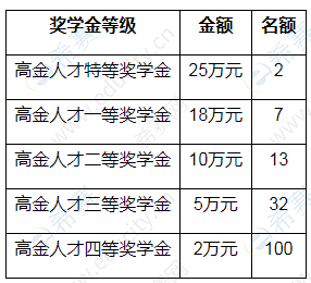 2021上海高金SAIF金融MBA獎(jiǎng)學(xué)金制度圖1