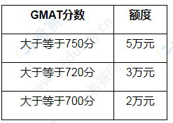 2021上海高金SAIF金融MBA獎(jiǎng)學(xué)金制度圖3
