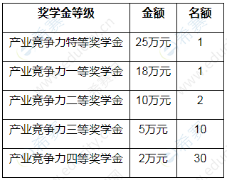 2021上海高金SAIF金融MBA獎(jiǎng)學(xué)金制度圖2