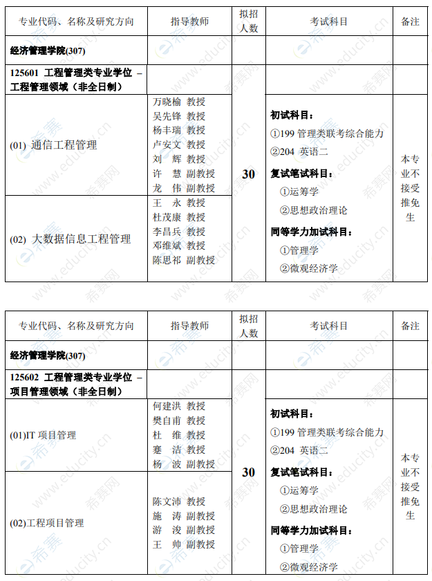 2021年重慶郵電大學(xué)工程管理碩士MEM招生目錄