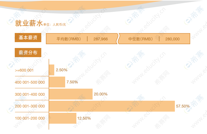 上海交通大學金融MBA畢業(yè)生年均薪資和中位數(shù)是多少
