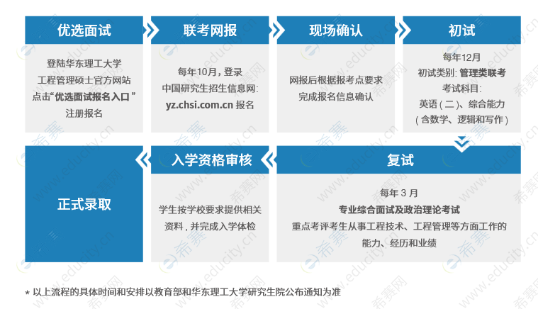 華東理工大學MEM報名流程