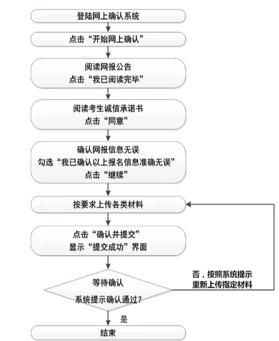 2021年武漢理工大學碩士研究生考試網(wǎng)上確認公告圖1