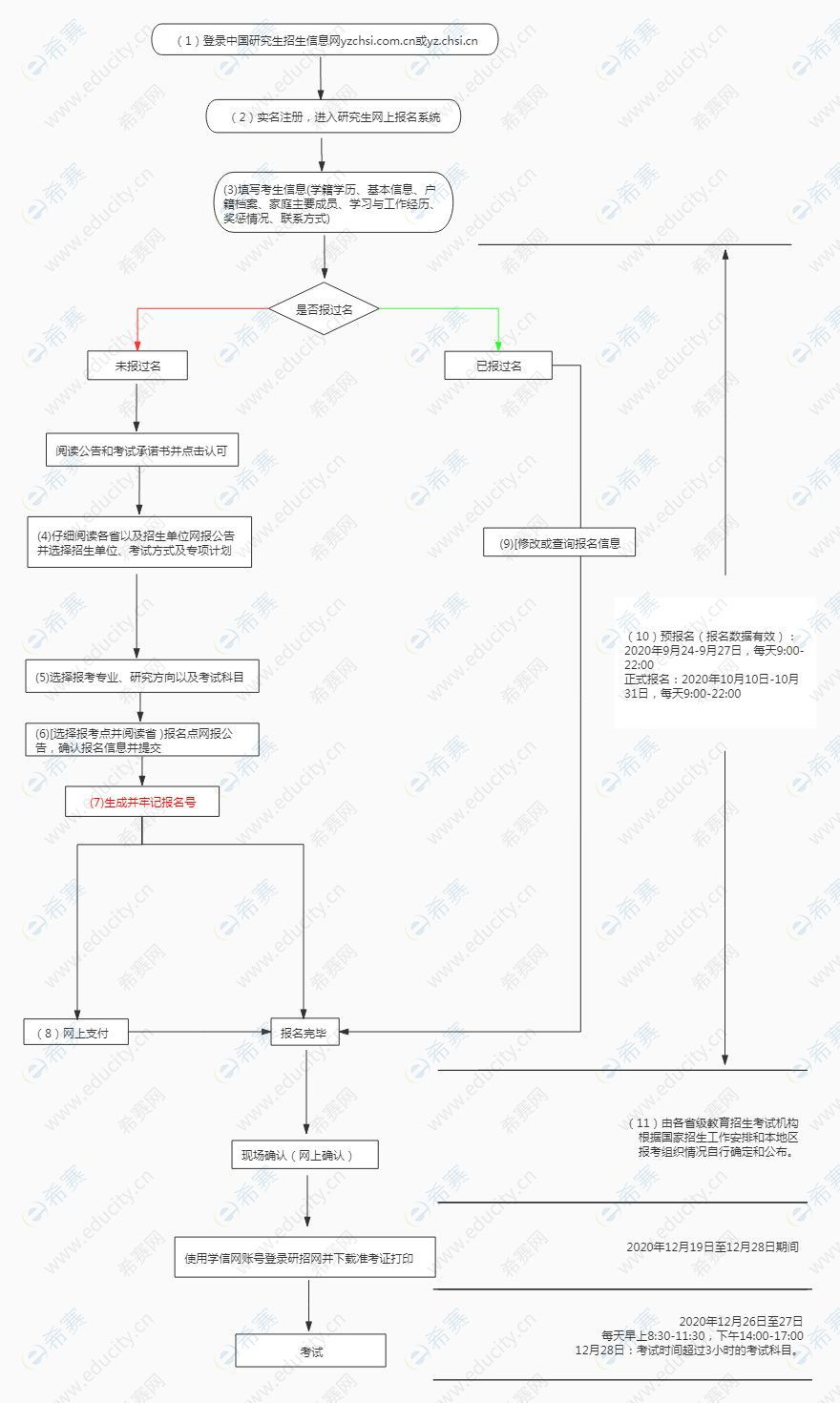 2021年工程管理碩士（MEM）報名流程