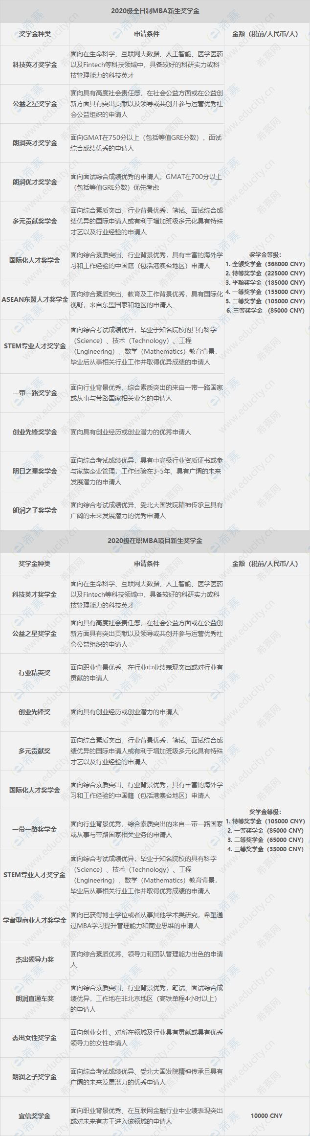 MBA獎(jiǎng)學(xué)金排名前十院校匯總圖3