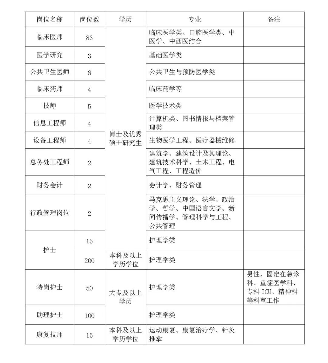 事業(yè)編制！最高50萬安家費！2022年襄陽市中心醫(yī)院招聘公告【495人】