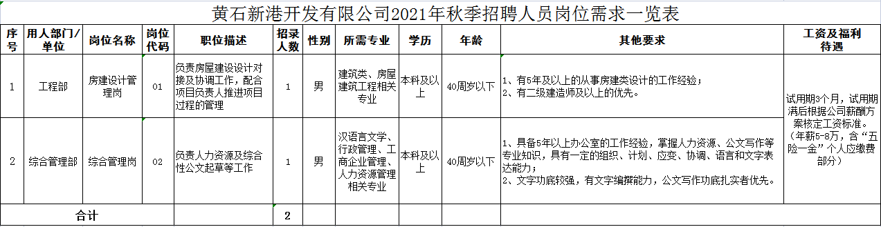 2021年黃石市新港開發(fā)有限公司秋季招聘人員公告