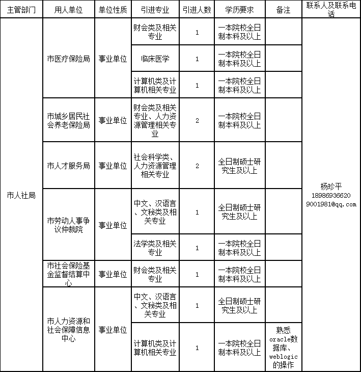 2018年天門人社局招聘公告
