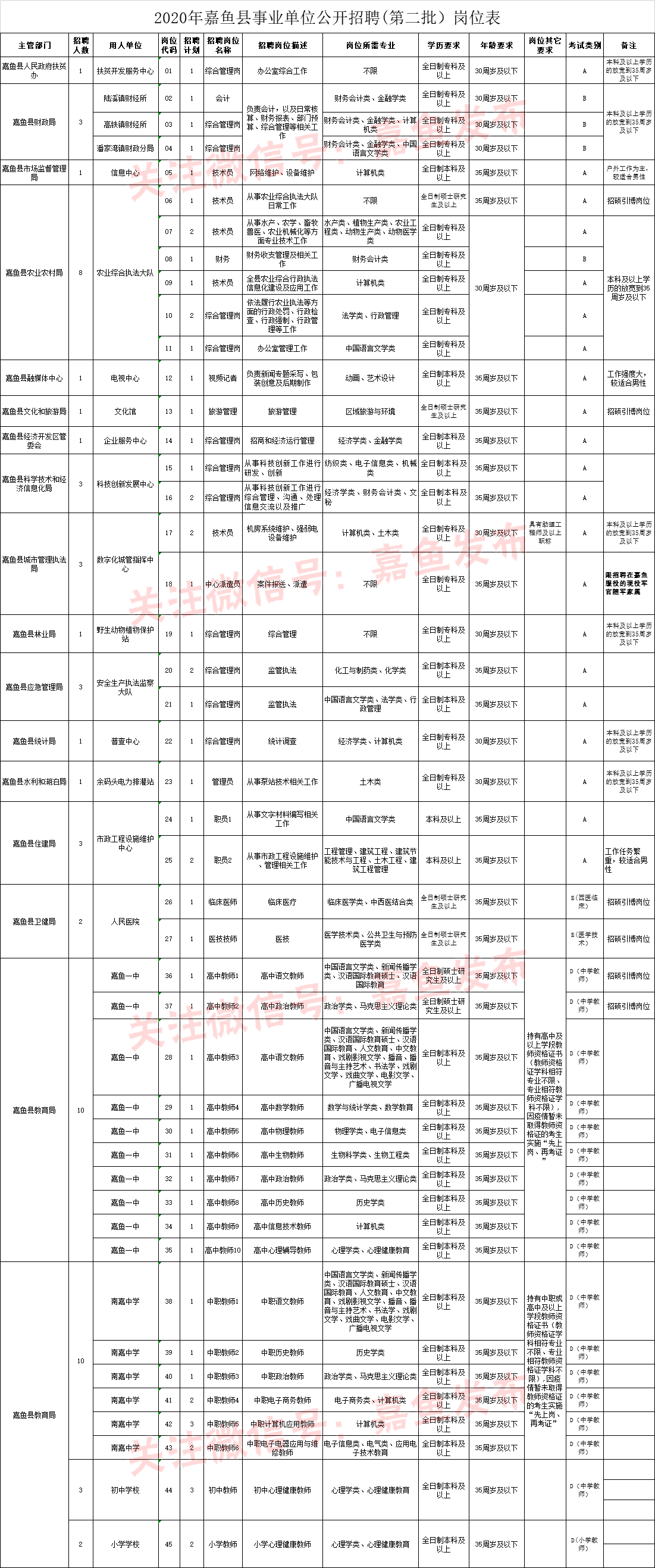 2020年咸寧市嘉魚縣第二批事業(yè)單位招聘考試公告（58人）