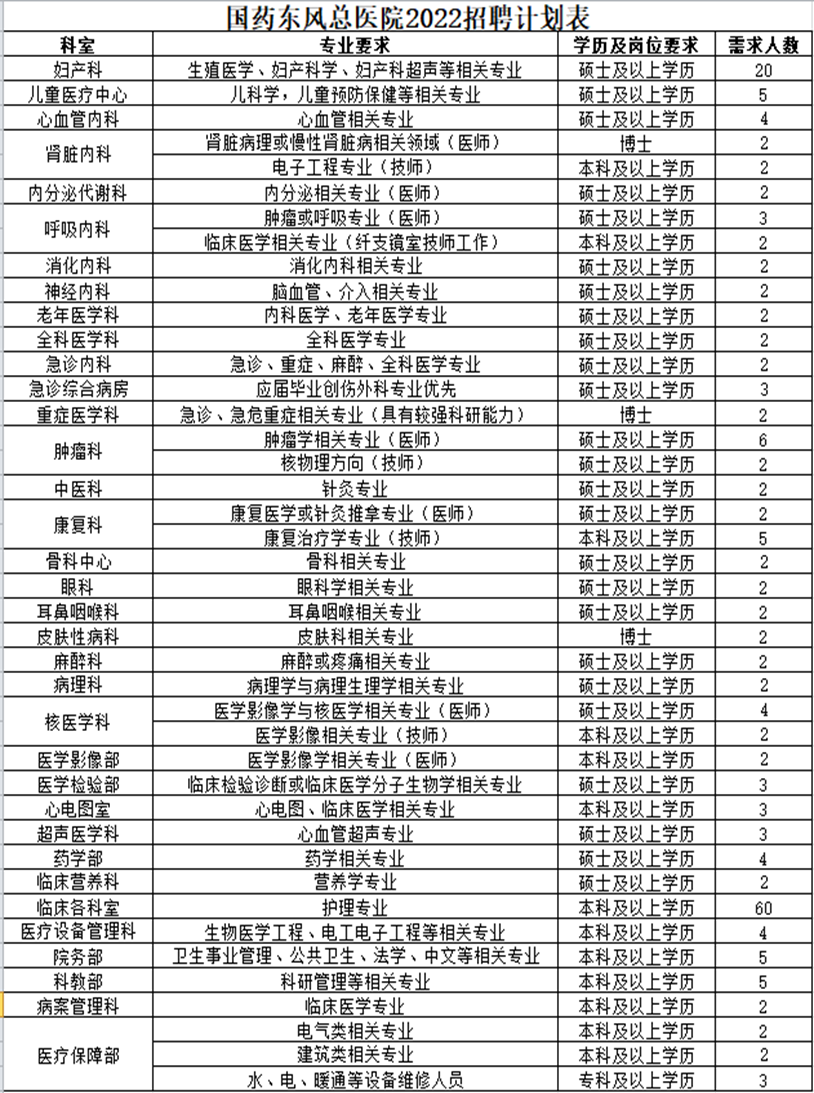 2022年十堰國藥東風(fēng)總醫(yī)院校招聘計劃【190人】