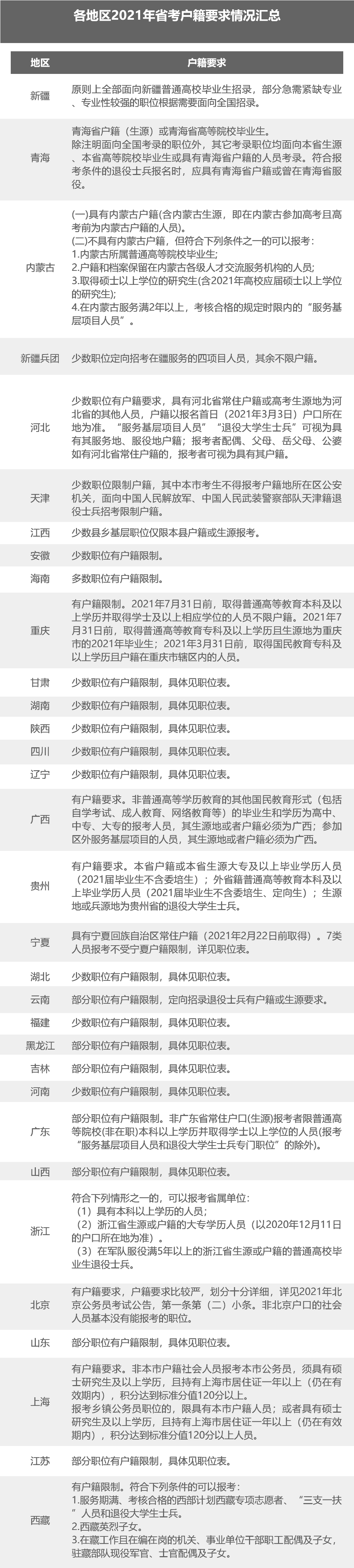 2022年省考將至，哪些省份戶籍要求最寬松？