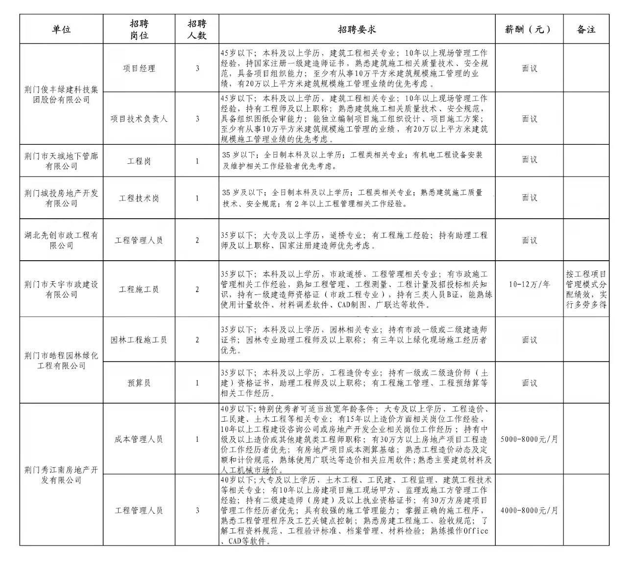 2021年荊門市城市建設(shè)投資控股集團有限公司人才招聘19人公告（工程類）