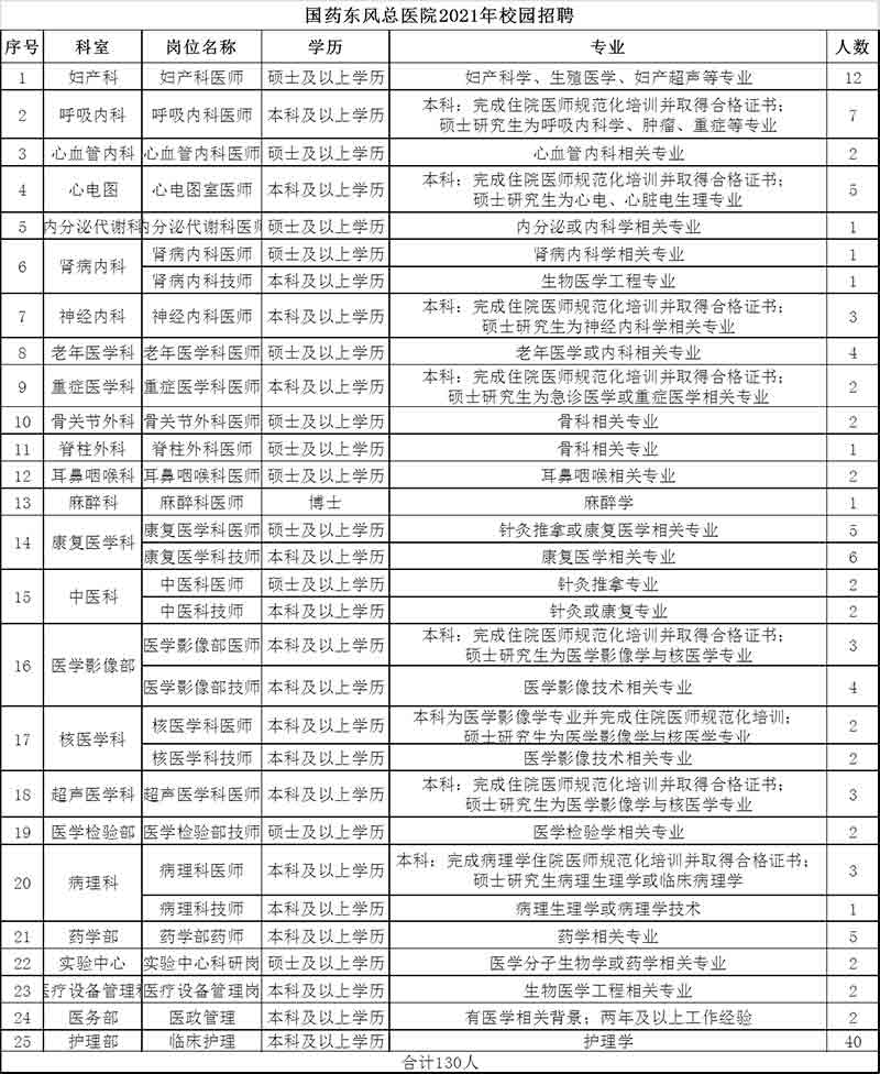 2021年十堰國藥東風總醫(yī)院招聘公告