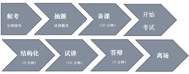 2021年教師資格證面試程序之流程介紹圖1