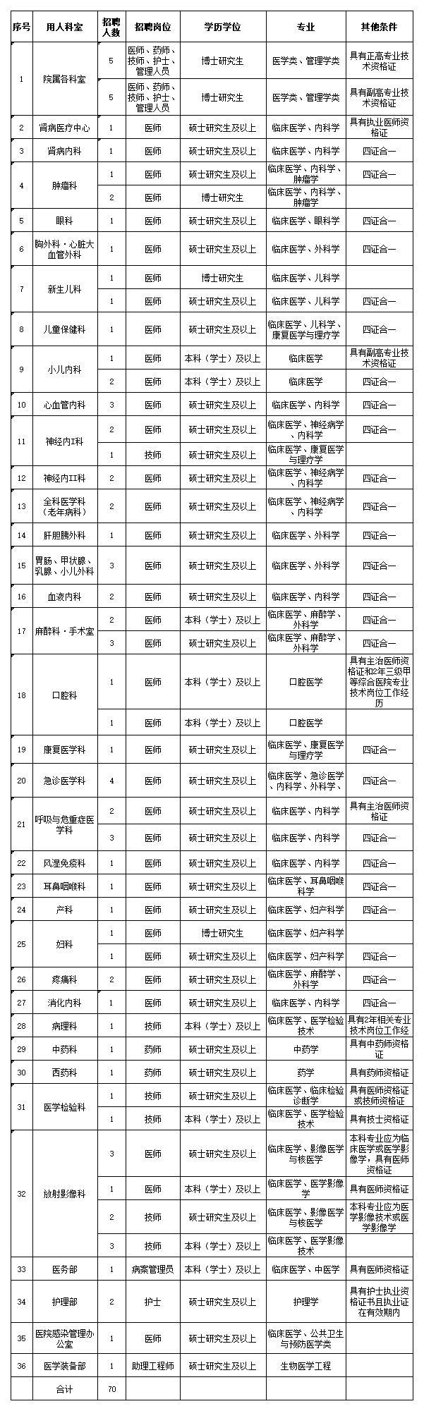 2022年湖北民族大學(xué)附屬民大醫(yī)院人才計(jì)劃招聘公告【70人】