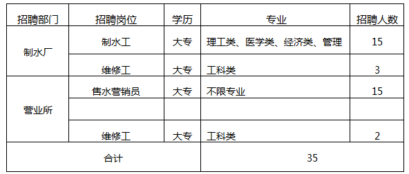 2021襄陽中環(huán)水務(wù)有限公司秋季校園招聘35人簡(jiǎn)章
