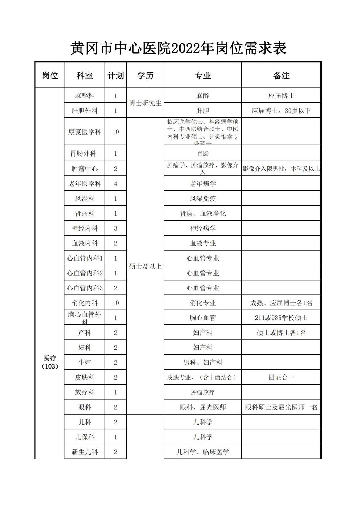 2022年湖北黃岡市中心醫(yī)院招聘公告