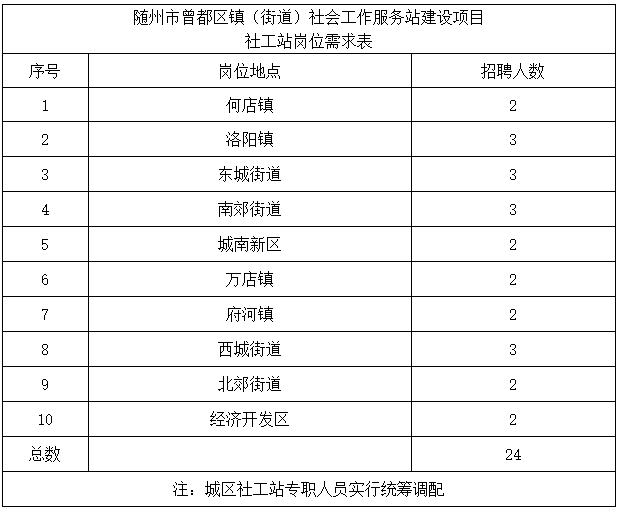 年薪5.5萬！大專可報！2021年隨州市曾都區(qū)招聘鎮(zhèn)(街道)社工站專職工作人員的公告【24人】圖1