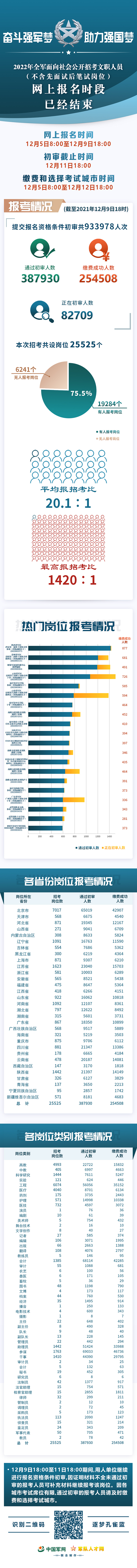 2022年全軍招考文職人員網(wǎng)上報名情況（截至12月9日18時）