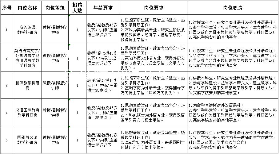 湖北華中農(nóng)業(yè)大學外國語學院招聘公告