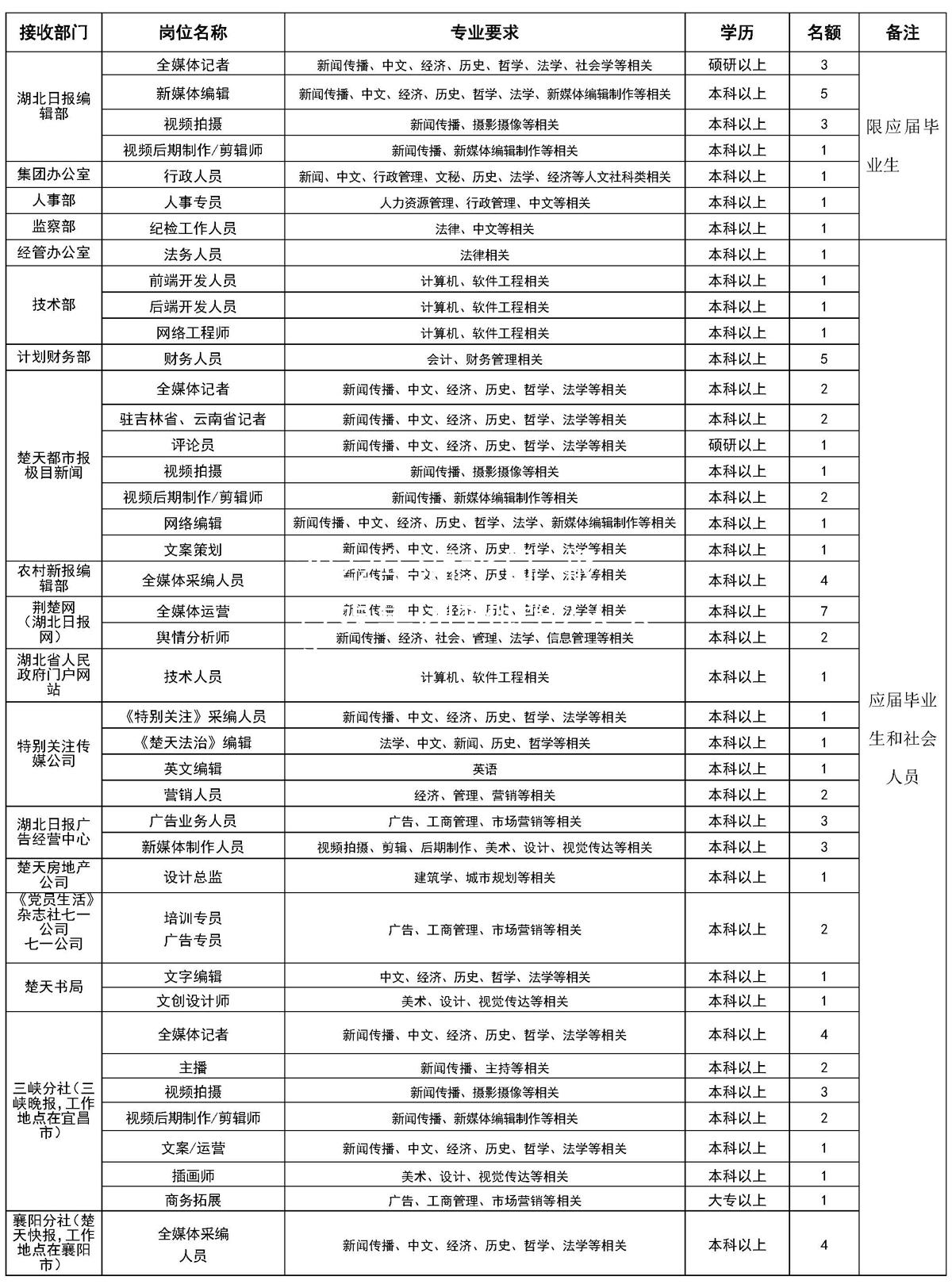 2022年湖北日 報傳媒集團招聘82人公告