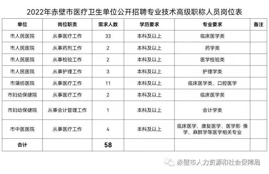 2022年湖北咸陽赤壁市醫(yī)療衛(wèi)生單位招聘58人公告