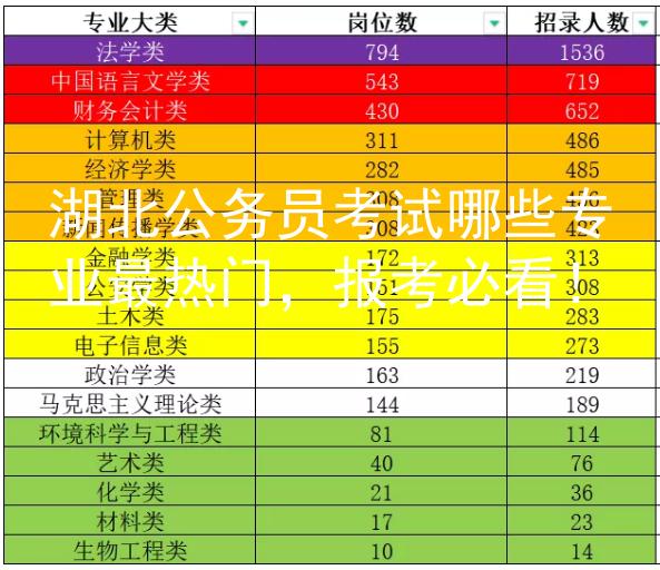 湖北公務員考試哪些專業(yè)最熱門，報考必看！
